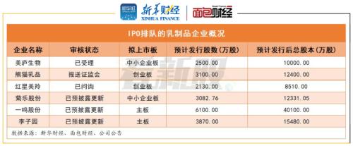 【看新股】乳制品企業(yè)扎堆上市 行業(yè)集中度趨升