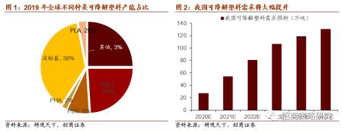 【招商策略】關注限塑大趨勢下可降解新材料的投資機會——科技前沿及新產業觀察周報(0901)