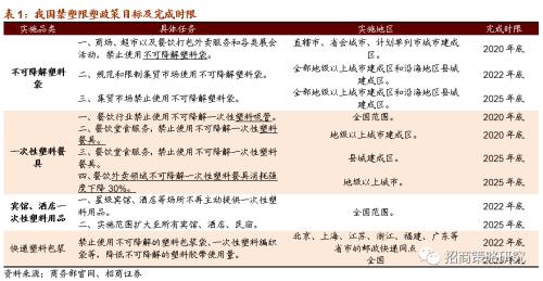 【招商策略】關注限塑大趨勢下可降解新材料的投資機會——科技前沿及新產業觀察周報(0901)