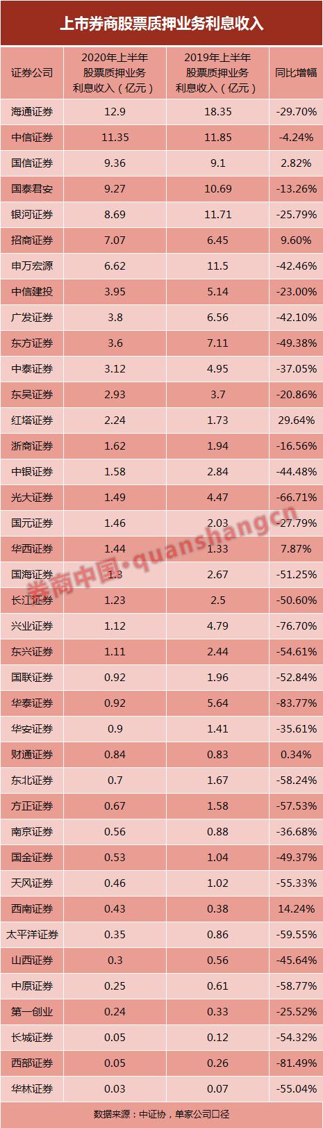 兩融業務全線向好!上市券商單項成績單大PK,11家利息收入超10億,國君、海通、銀河占據前三