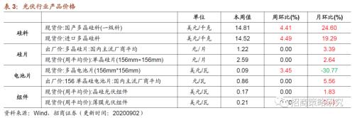 【招商策略】行業(yè)景氣觀察0902——天然橡膠漲價不止,軟件產(chǎn)業(yè)利潤增幅擴大