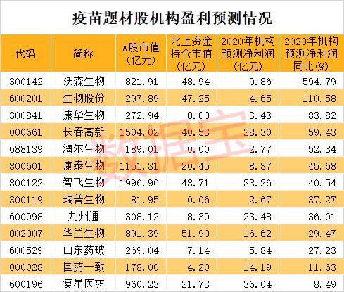 重大進展！新冠疫苗最快11月接種，這類疫苗被曝緊缺！概念龍頭砸出“深坑”，北上資金潛伏它們