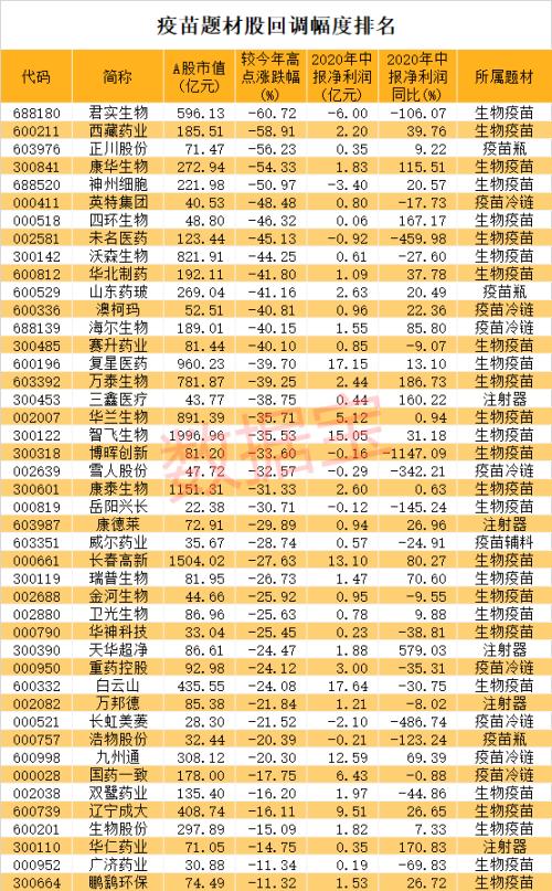 重大進展！新冠疫苗最快11月接種，這類疫苗被曝緊缺！概念龍頭砸出“深坑”，北上資金潛伏它們