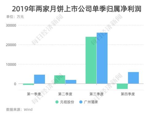 月餅生意經：一個月可賺一年錢、上市公司毛利率超六成