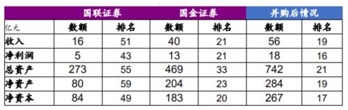 國聯(lián)吸收合并國金，券商并購新路徑呼之欲出