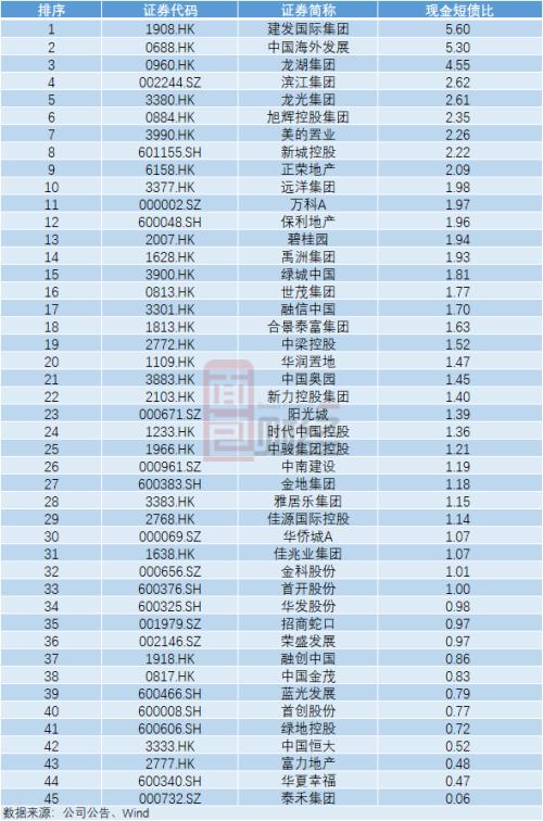 TOP50房企“三道紅線”達標情況梳理：5家全達標，20家有望晉級“優等生”