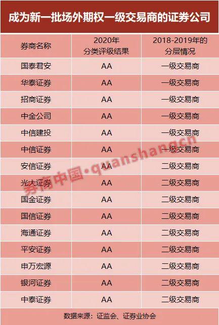 券業又一利好！場外期權新規落地，標的擴容刺激市場需求，這類券商或最受益