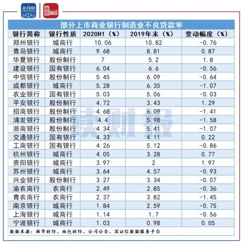 【讀財報】上市銀行制造業貸款突破10萬億元：國有銀仍是投放主力，不良率普遍下降