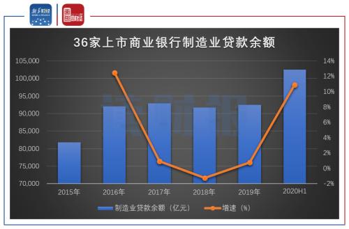 【讀財報】上市銀行制造業貸款突破10萬億元：國有銀仍是投放主力，不良率普遍下降