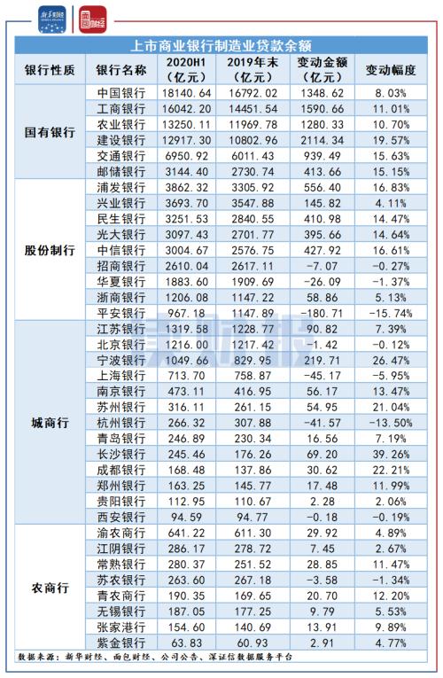 【讀財報】上市銀行制造業貸款突破10萬億元：國有銀仍是投放主力，不良率普遍下降