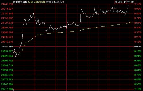 恒指大漲1%,A50期指三連陽創新高!iPhone 12霸屏,A股這些股也要火?