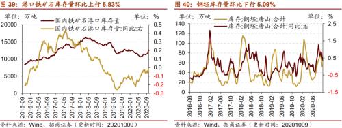 【招商策略】行業(yè)景氣觀察1014——資源品維持漲勢,乘用車產(chǎn)銷增幅擴大