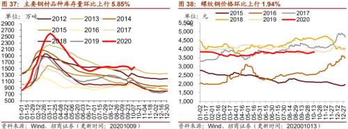 【招商策略】行業(yè)景氣觀察1014——資源品維持漲勢,乘用車產(chǎn)銷增幅擴大
