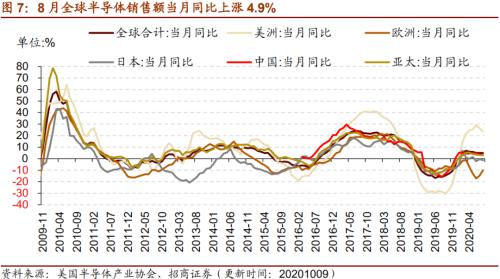 【招商策略】行業(yè)景氣觀察1014——資源品維持漲勢,乘用車產(chǎn)銷增幅擴大