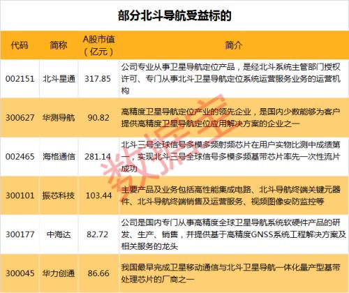 4000億產(chǎn)值板塊迎多重利好！北斗定位2.0版發(fā)布，“海陸空”高端化應(yīng)用全面鋪開，最強(qiáng)概念股業(yè)績預(yù)增