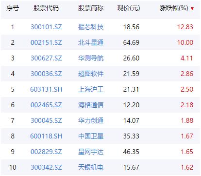 4000億產(chǎn)值板塊迎多重利好！北斗定位2.0版發(fā)布，“海陸空”高端化應(yīng)用全面鋪開，最強(qiáng)概念股業(yè)績預(yù)增