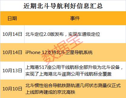 4000億產(chǎn)值板塊迎多重利好！北斗定位2.0版發(fā)布，“海陸空”高端化應(yīng)用全面鋪開，最強(qiáng)概念股業(yè)績預(yù)增