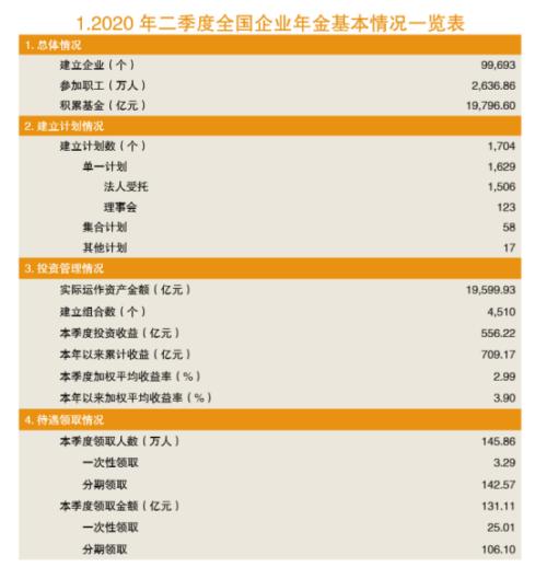 企業年金規模逼近2萬億!覆蓋9.97萬家企業2637萬員工,哪家機構管理計劃收益最高?
