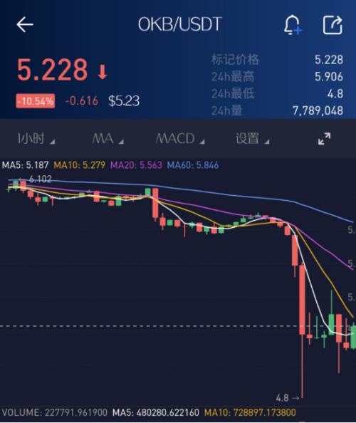 數字貨幣全線暴跌!徐明星被警方帶走!OKEx交易所突然暫停提幣,150億比特幣取不出來