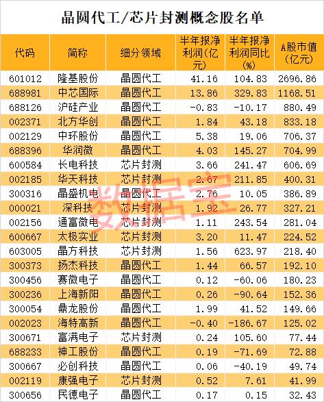 訂單排到明年上半年！芯片核心環(huán)節(jié)產(chǎn)能爆滿，巨頭緊急上調(diào)業(yè)績(jī)預(yù)期，三星欲斥資千億美元加碼！概念股全名單