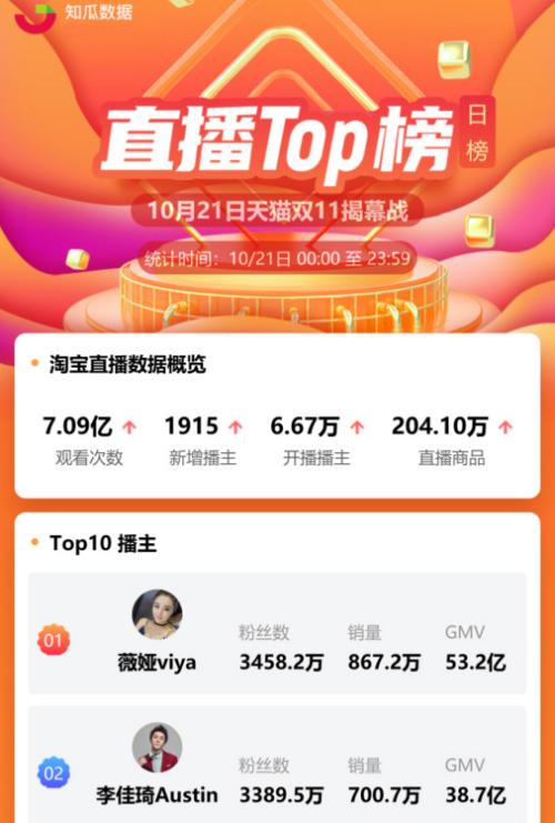 雙11迷局！李佳琦薇婭帶貨90億，相關A股上漲，網友說燒腦，電商都喊“真優惠”