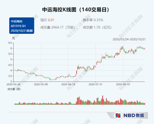 爆艙了!每個箱子價格兩三萬,竟然一柜難求,未來還要繼續漲?