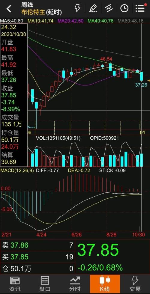 15%，原油再現暴跌！又出大事了？