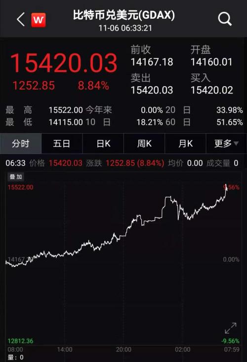 一覺醒來,比特幣、黃金全漲瘋了!?
