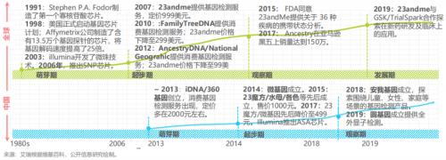 無法復(fù)制Ancestry模式,國內(nèi)消費(fèi)基因檢測公司面臨增長困境