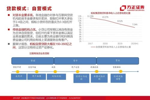 網貸專題:螞蟻們的“涅槃”(90頁深度)