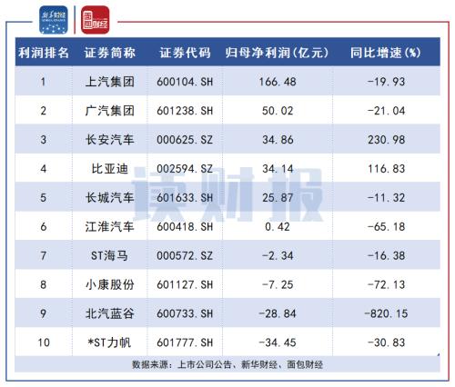 【讀財報】A股車企三季報:8家凈利潤同比下滑 長安汽車、比亞迪營收凈利雙增