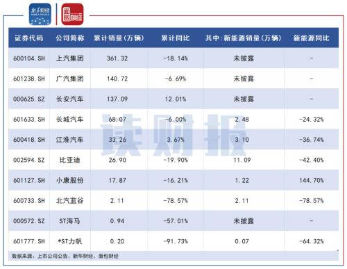 【讀財報】A股車企三季報:8家凈利潤同比下滑 長安汽車、比亞迪營收凈利雙增