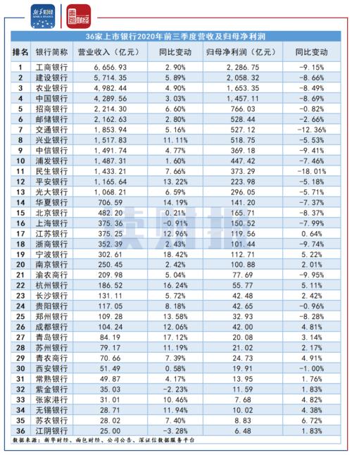 【讀財報】上市銀行三季報:資產質量保持穩定 資本充足率普遍下降