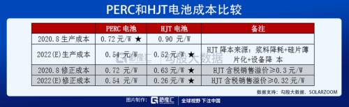 光伏HJT技術(shù)的未來,已經(jīng)向我們走來!