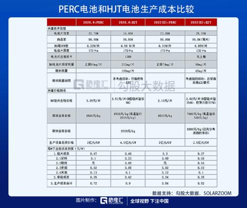 光伏HJT技術(shù)的未來,已經(jīng)向我們走來!