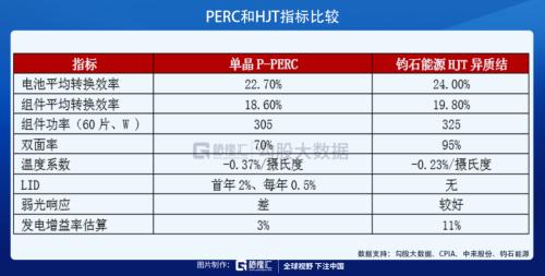 光伏HJT技術(shù)的未來,已經(jīng)向我們走來!