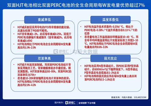 光伏HJT技術(shù)的未來,已經(jīng)向我們走來!