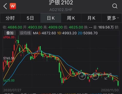 黃金、白銀劇烈波動，投資者如何降低風險？