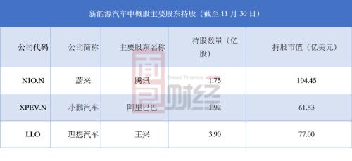蔚來小鵬躋身全球十大車企:騰訊阿里或成背后最大贏家