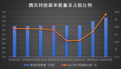 蔚來小鵬躋身全球十大車企:騰訊阿里或成背后最大贏家