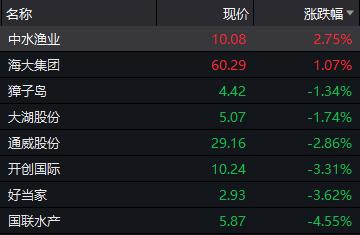 6天5個漲停，股價大漲逾65%！？國產養殖風口來了？