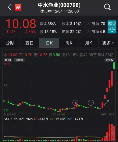 6天5個漲停，股價大漲逾65%?。繃a養殖風口來了？