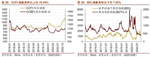 【招商策略】行業(yè)景氣觀察1209——新能源車銷量增幅擴大,工程機械維持高景氣度