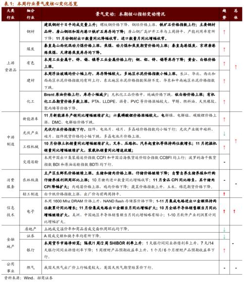 【招商策略】行業(yè)景氣觀察1209——新能源車銷量增幅擴大,工程機械維持高景氣度