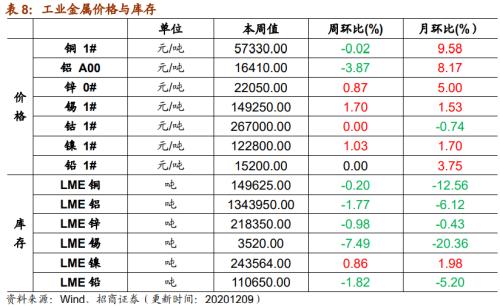 【招商策略】行業(yè)景氣觀察1209——新能源車銷量增幅擴大,工程機械維持高景氣度