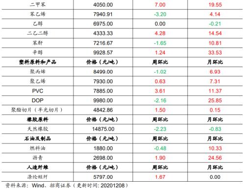 【招商策略】行業(yè)景氣觀察1209——新能源車銷量增幅擴大,工程機械維持高景氣度