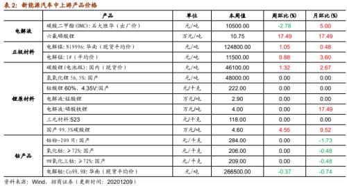【招商策略】行業(yè)景氣觀察1209——新能源車銷量增幅擴大,工程機械維持高景氣度