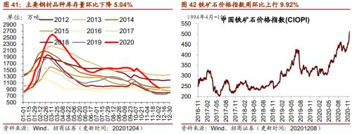 【招商策略】行業(yè)景氣觀察1209——新能源車銷量增幅擴大,工程機械維持高景氣度