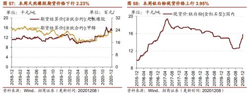 【招商策略】行業(yè)景氣觀察1209——新能源車銷量增幅擴大,工程機械維持高景氣度