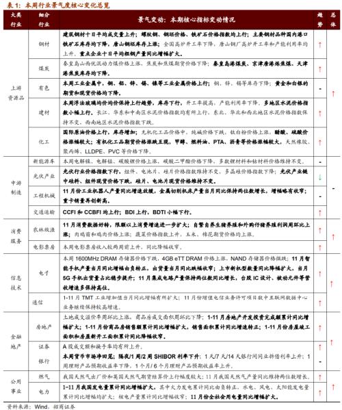 【招商策略】行業景氣觀察1216——資源品價格延續漲勢,全社會用電量同比增幅擴大